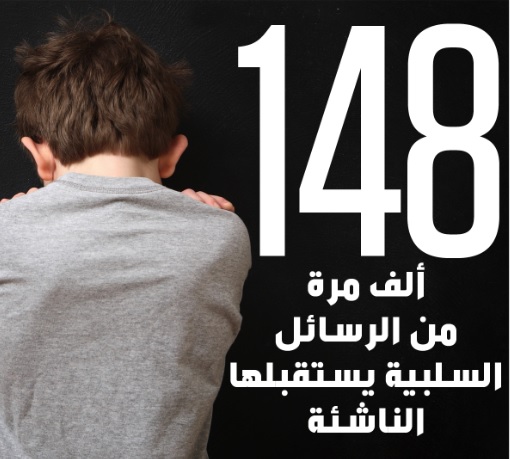 148 ألف مرة من الرسائل السلبية يستقبلها الناشئة