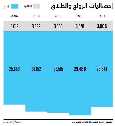 الزواج في السلطنة: العام الفائت يسجل أدنى حالات زواج خلال الخمس سنوات الماضية