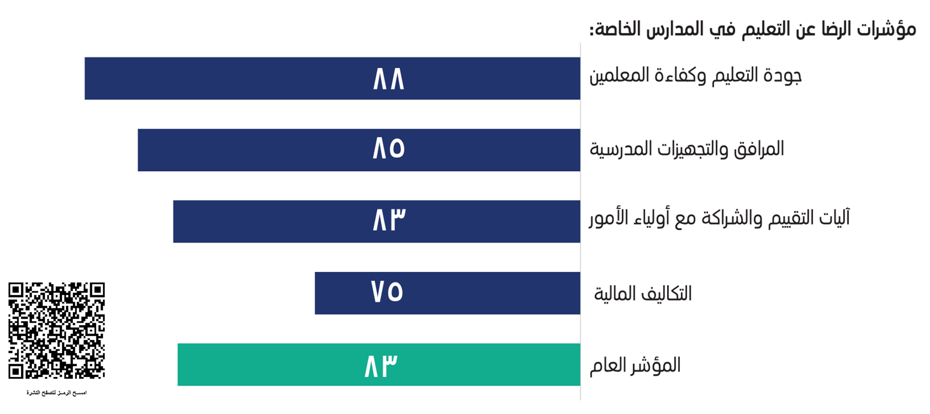 ثلاثة من كل خمسة من أولياء الأمور يفضلون المدارس الخاصة على الحكومية في السلطنة