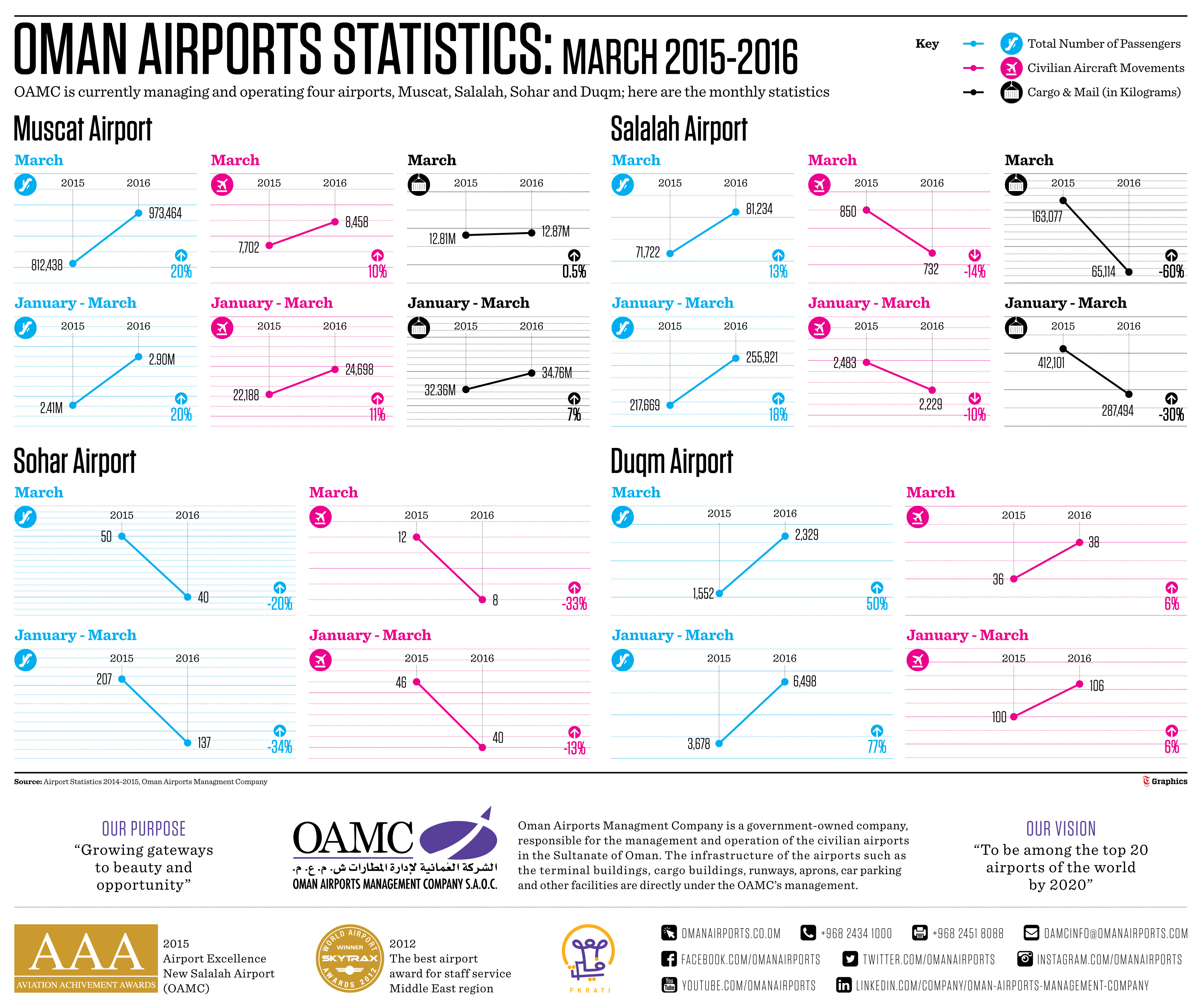 Slew of passenger satisfaction initiatives from Oman Airport Management Company