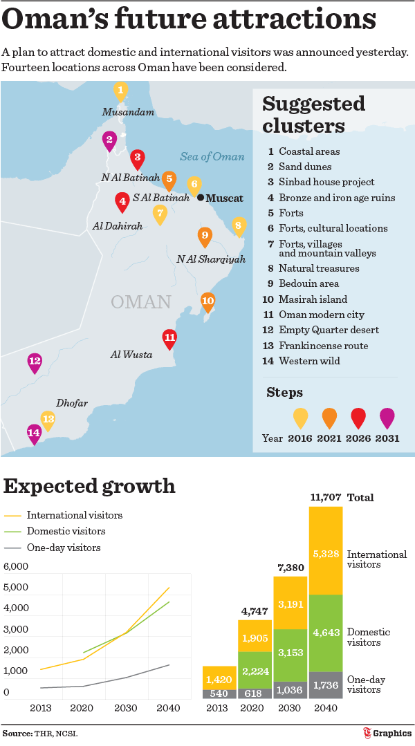 14 locations to be Oman's new tourism hotspots