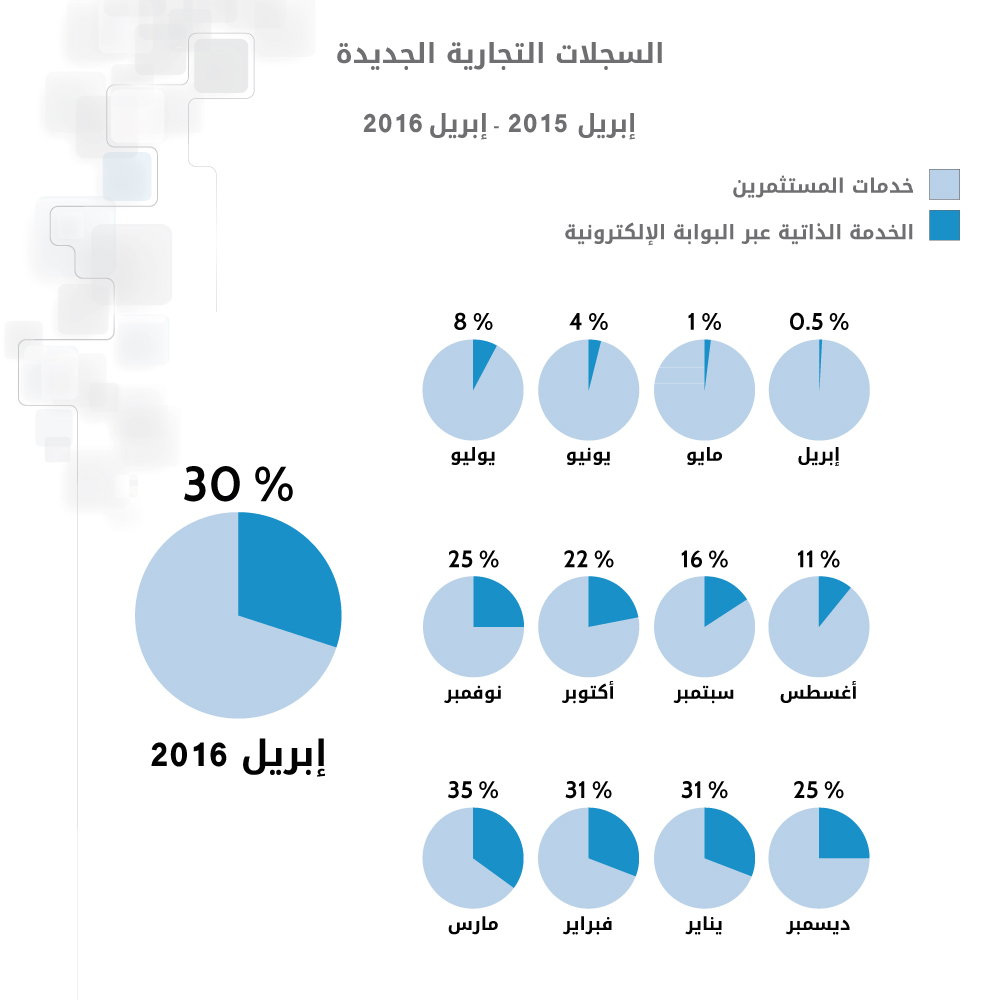 ارتفاع عدد السجلات التجارية الجديدة المسجلة عبر بوابة "استثمر بسهولة" خلال ابريل الفائت