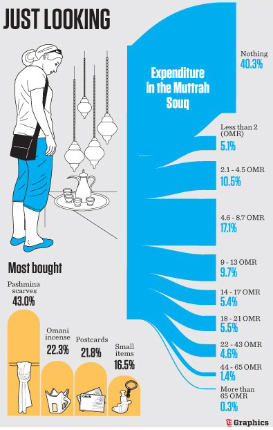 Oman tourism: Cruise tourists don’t spend money in Muttrah Souq