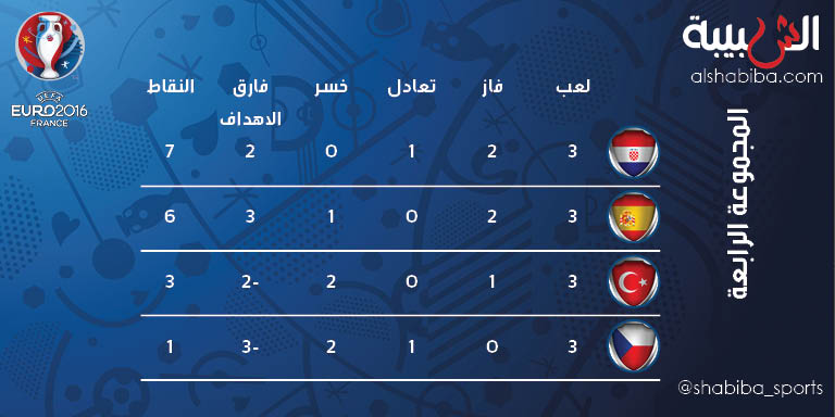 الترتيب النهائي للمجموعة الرابعة