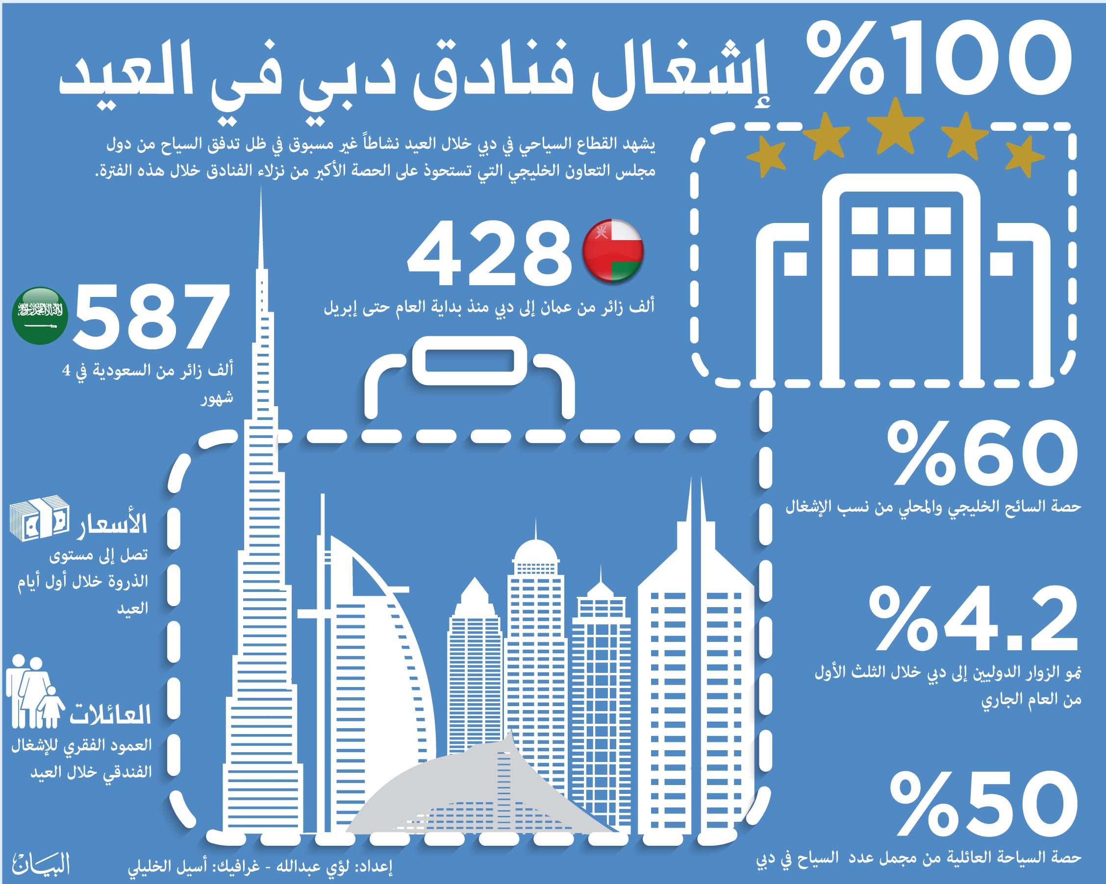 428 ألف زائر من عُمان منذ بداية العام حتى ابريل: فنادق دبي كاملة العدد في العيد