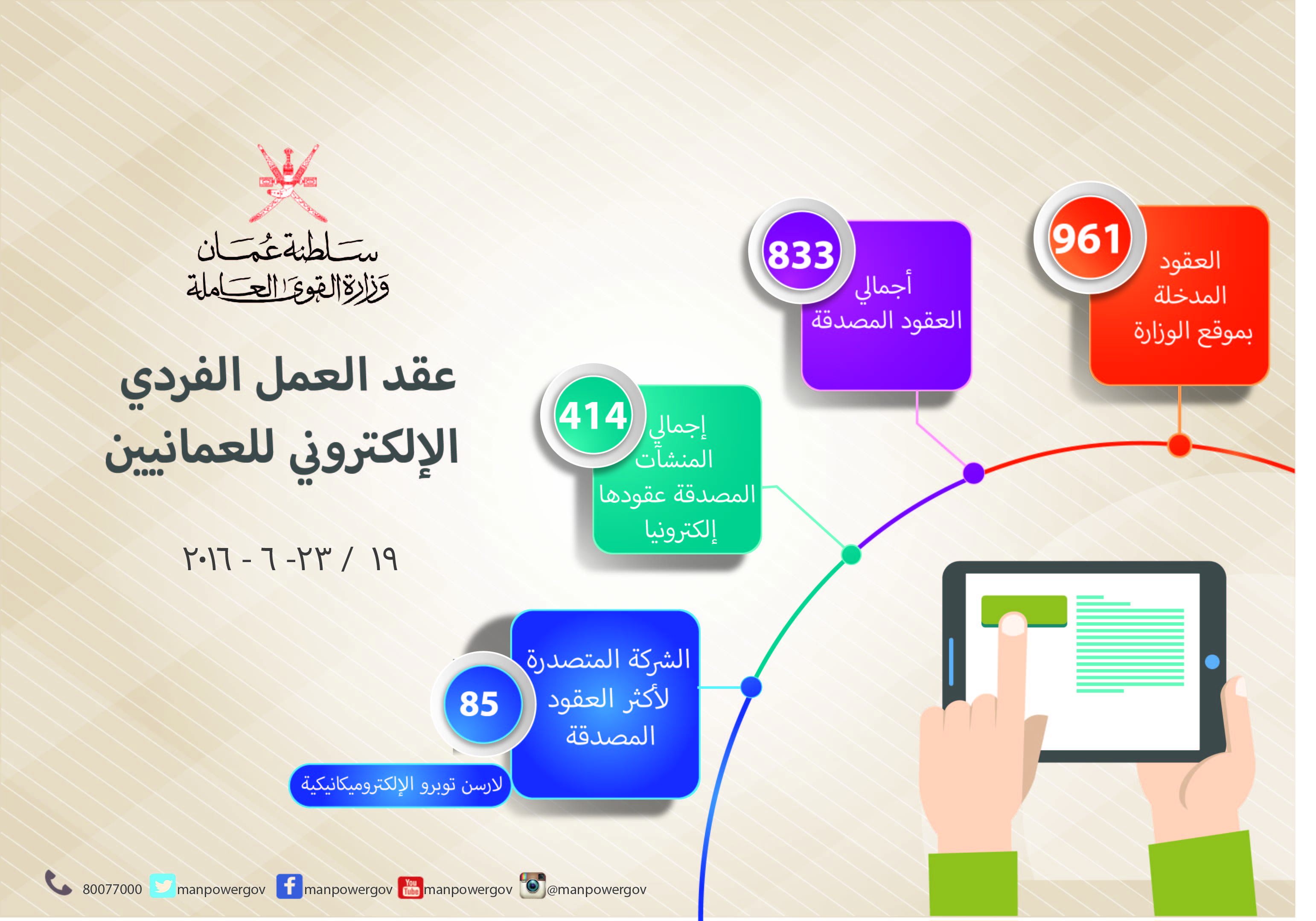 تسجيل 961 عقد عمل للعمانيين إلكترونيا بموقع وزارة القوى العاملة خلال أسبوع