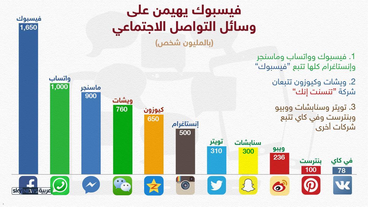 "فيسبوك" يهيمن على مواقع التواصل الاجتماعي