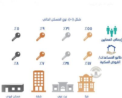 نتائج استطلاع تظهر أن 83 بالمائة من العمانيين يتملكون مساكن ملكًا لهم