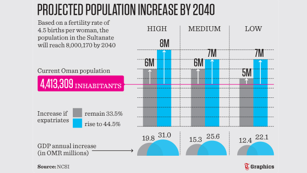 Oman’s population expected to exceed 8 million by 2040