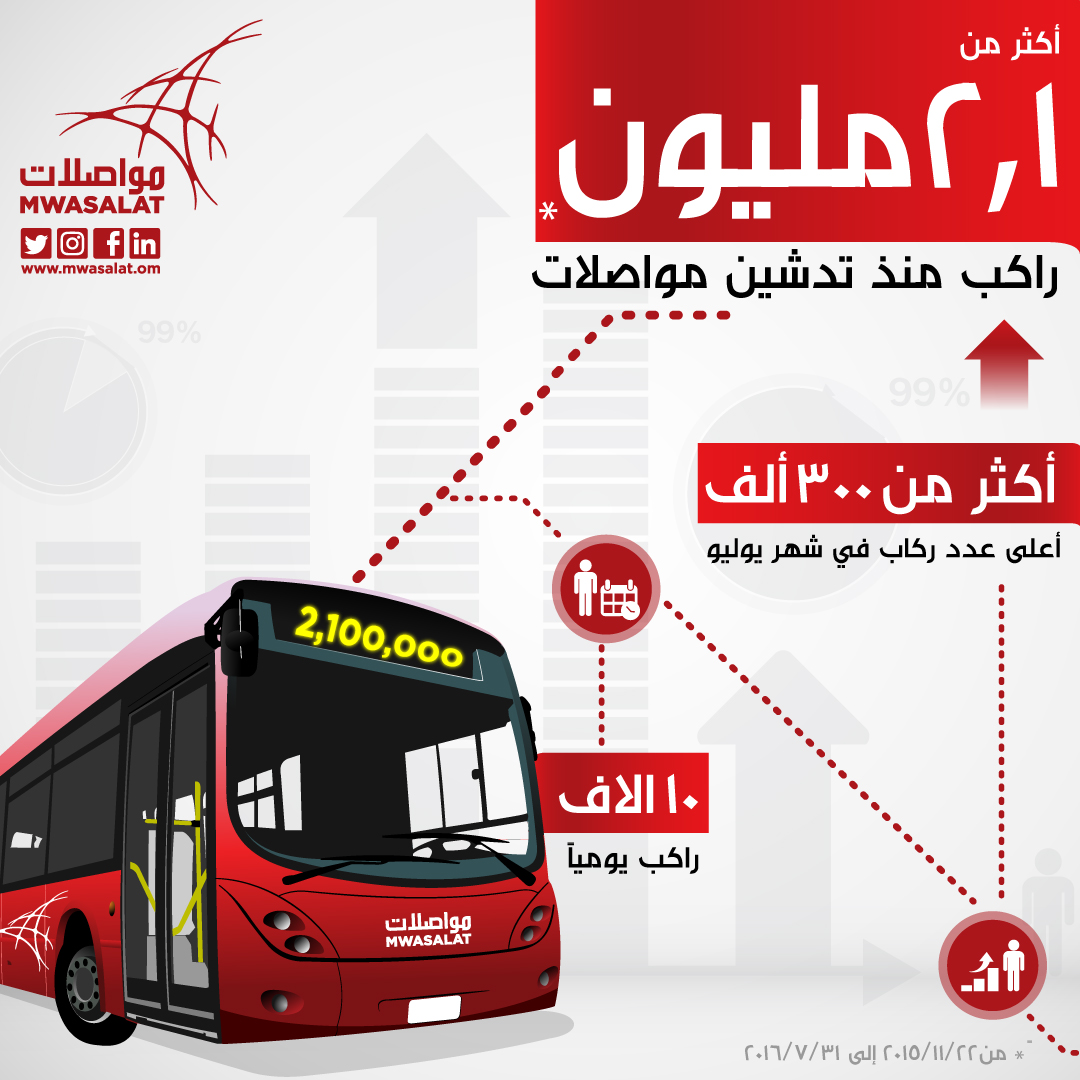مواصلات تنقل أكثر من 2.1 مليون راكب منذ تدشينها