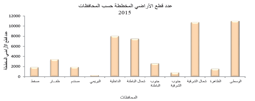 أكثر من 5ر49  ألف قطعة أرض مخططة بالسلطنة في 2015 والممنوحة تتخطى الـ 42 ألفًا