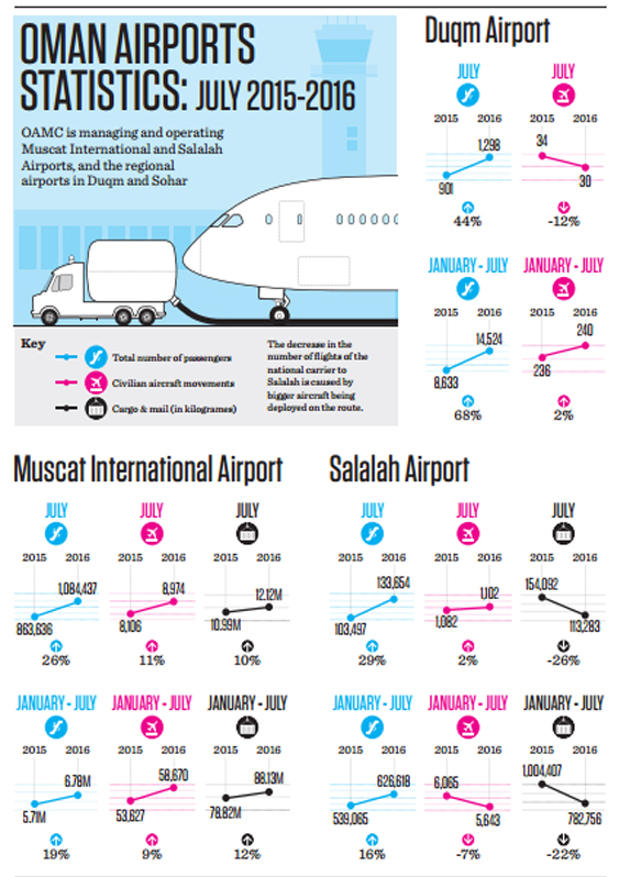 Special travel facilities for Haj pilgrims from Oman's Muscat, Salalah airports