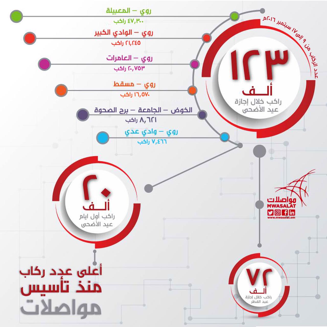 مواصلات تحقق أعلى عدد ركاب بنقلها ٢٠ ألف راكب في أول أيام عيد الأضحى منذ تأسيسها