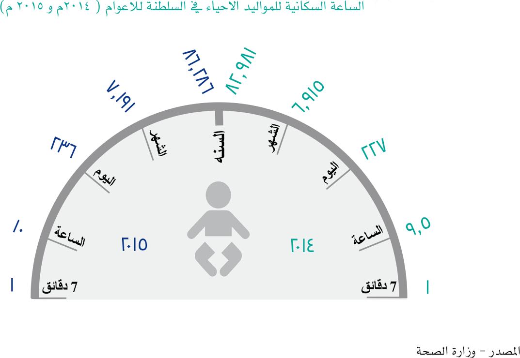 السلطنة تسجل 10 مواليد لكل ساعة و22 حالة وفاة يوميا .. شمال الباطنة ومسقط تسجلان أعلى الأرقام