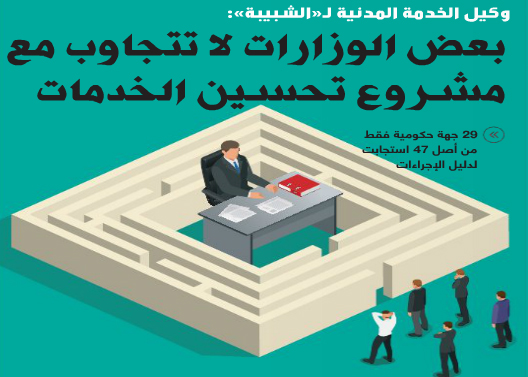 وكيل الخدمة المدنية لـ«الشبيبة»:

بعض الوزارات لا تتجاوب مع  مشروع تحسين الخدمات