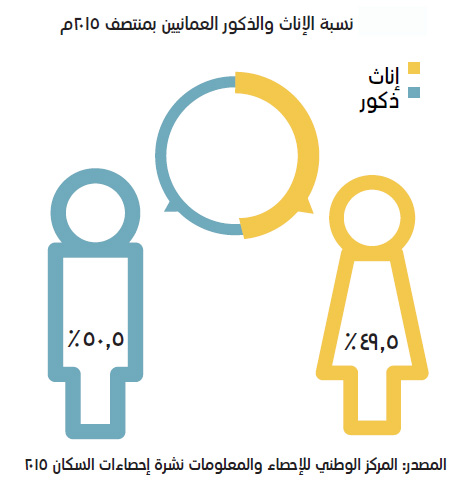 في يوم المرأة العمانية .. الأرقام تجسد شراكتهن في التنمية