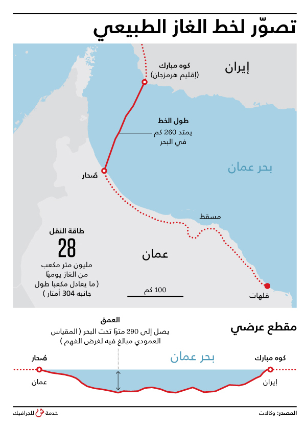 الرمحي: خط الغاز الإيراني- العماني قيمة كبيرة للسلطنة