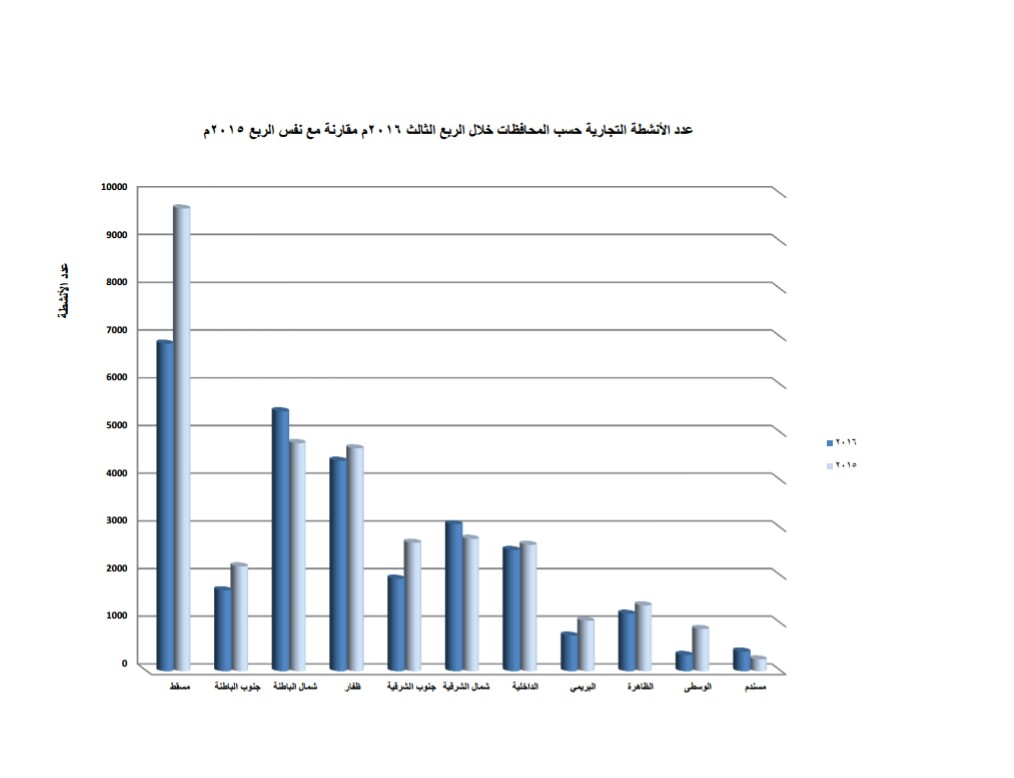 عدد الأنشطة التجارية المسجلة بالسلطنة يبلغ 28702 نشاط خلال الربع الثالث من العام الجاري
