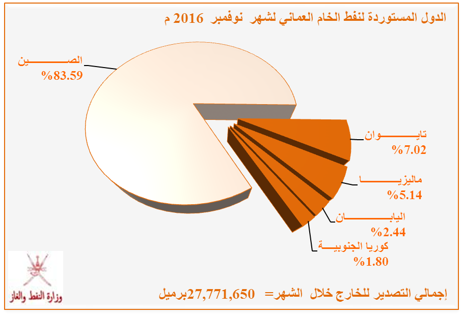 إنتاج السلطنة من النفط الخام والمكثفات النفطية خلال شهر نوفمبر 2016م