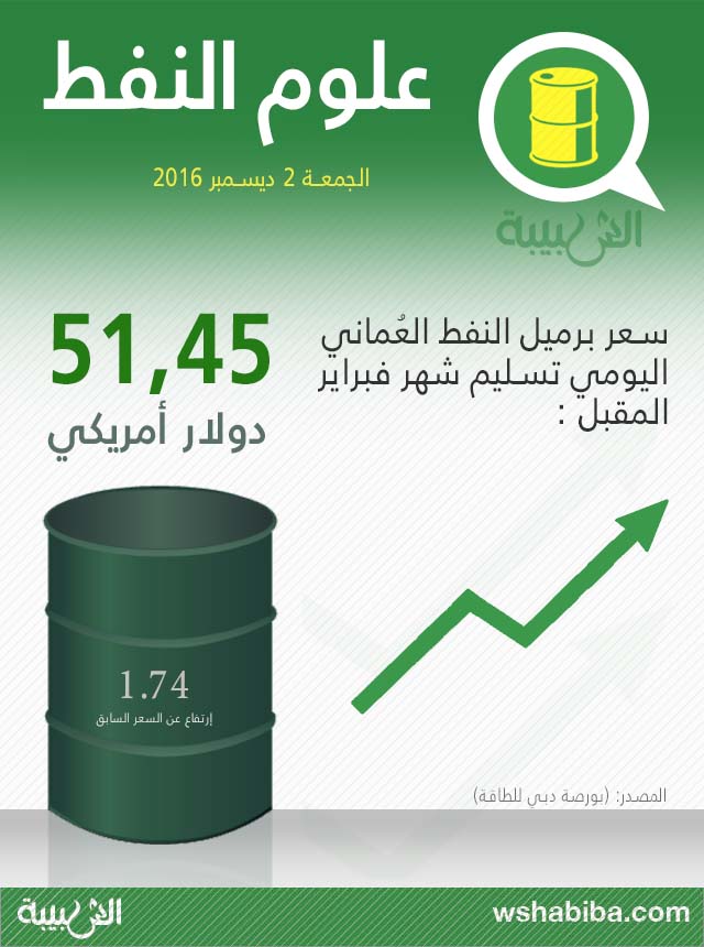 نفط عمان يتجاوز الـ 51 دولارا للمرة الأولى منذ بدء أزمة النفط