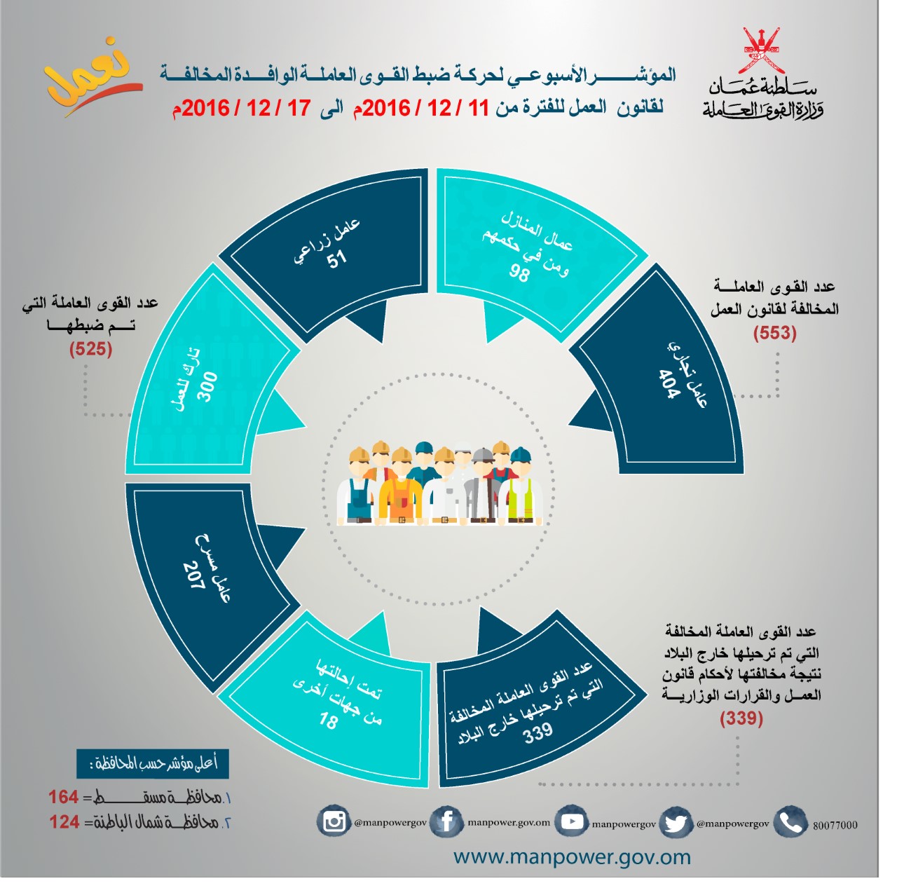 ضبط 553 مخالفا لأحكام قانون العمل الأسبوع الماضي