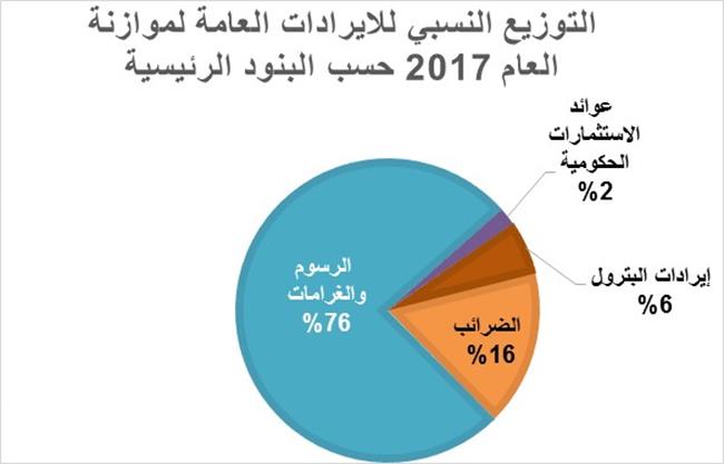 موازنة دبي بـ نفقات قدرها 47.3 بليون درهم في 2017