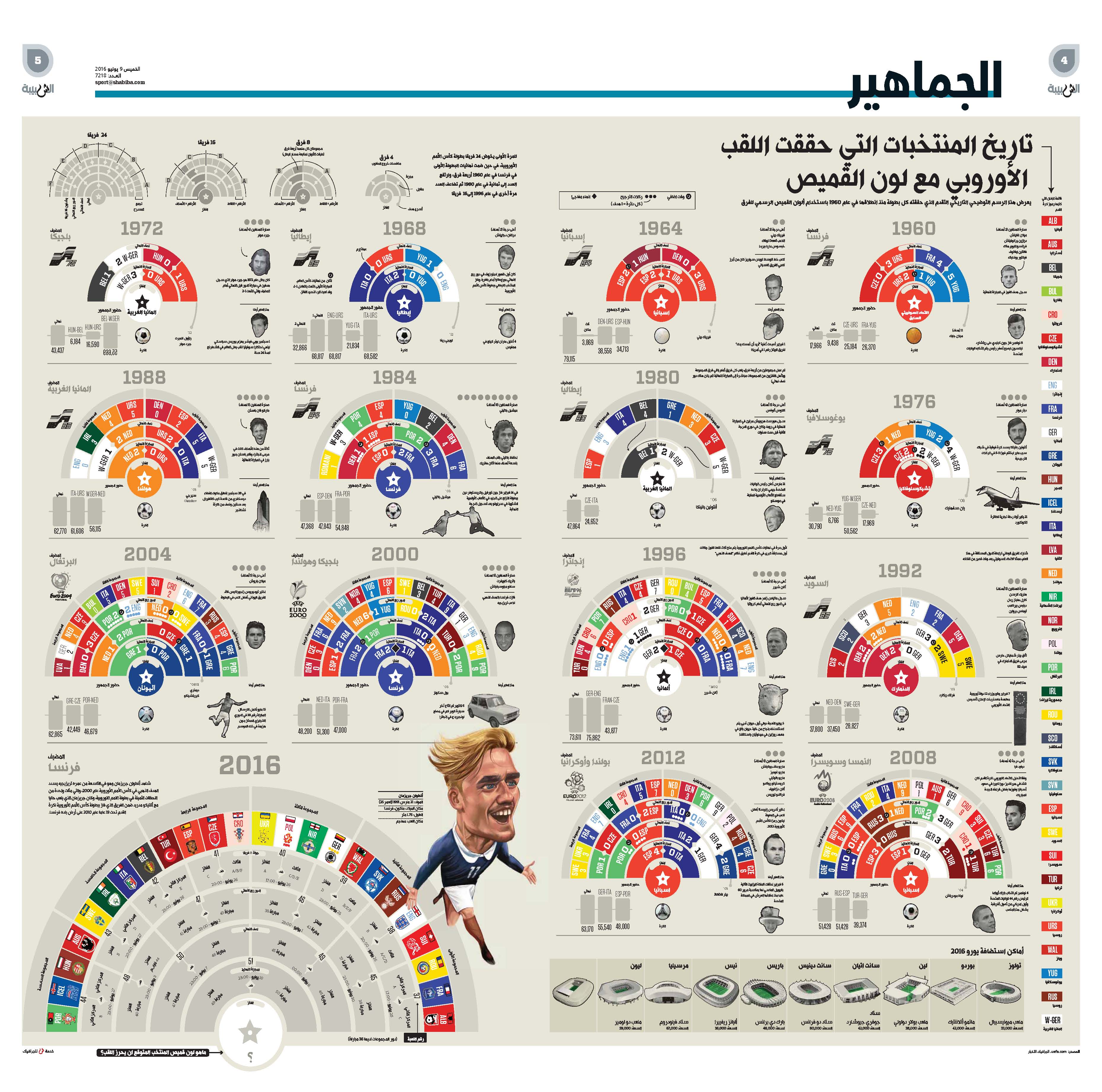 انفوجراف: تاريخ المنتخبات التي حققت اللقب الأوروبي مع لون القميص