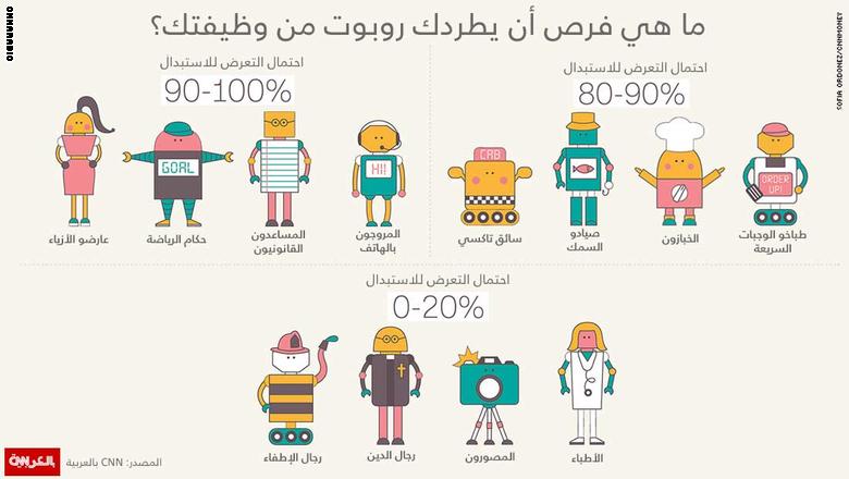 ما هي فرص أن يطردك روبوت من وظيفتك؟
