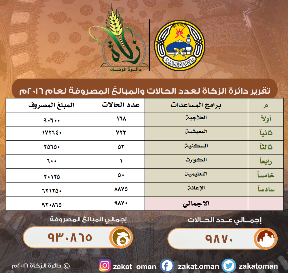 مساعدات علاجية ومعيشية وسكنية بـ (930 ألف) ريال عماني من أموال الزكاة