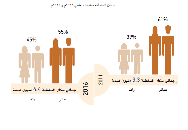 زيادة 9 عمانيين و20 وافدًا كل ساعة إلى إجمالي سكان السلطنة