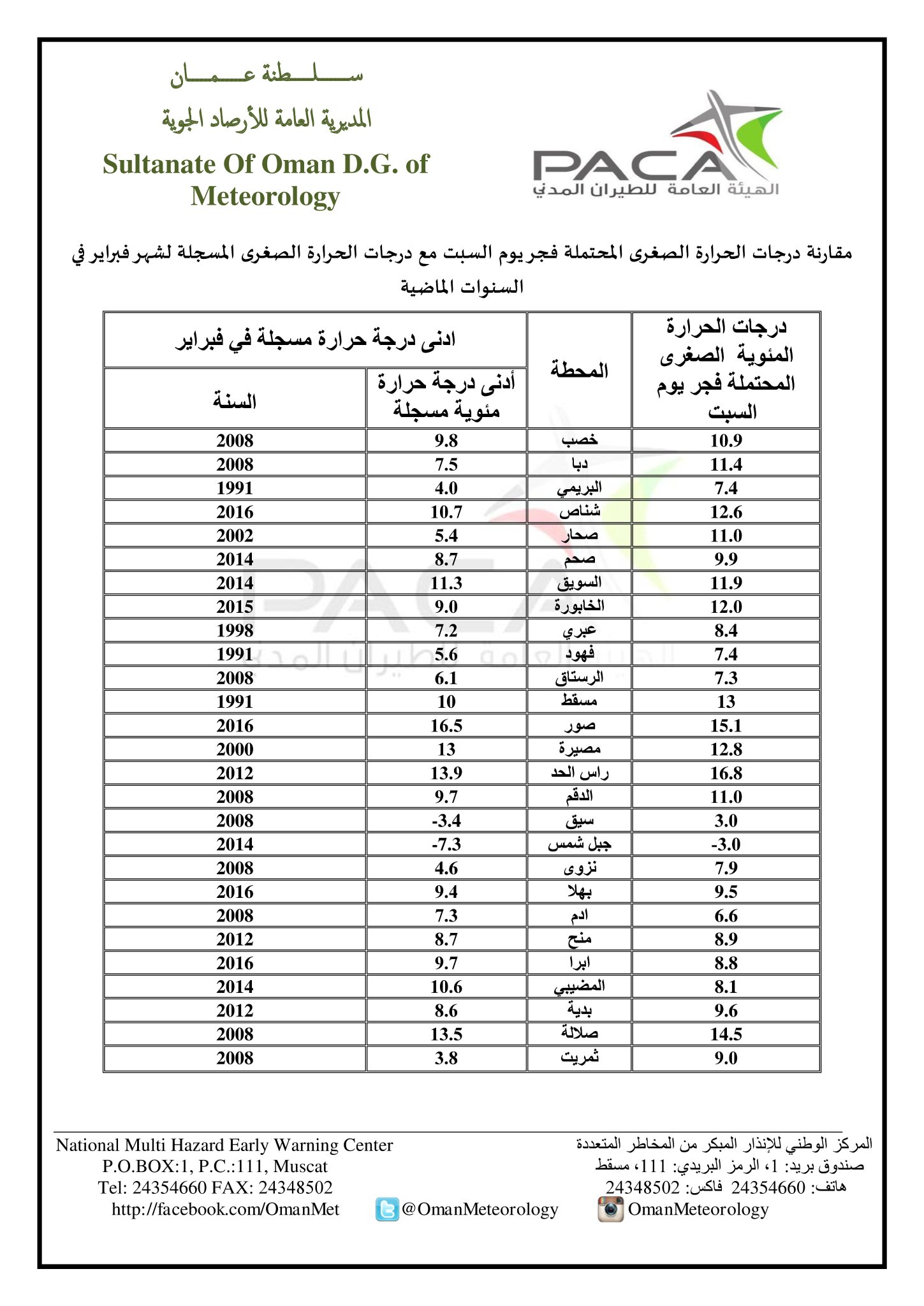 درجات الحرارة فجر السبت دون 8 درجات على بعض الولايات وتحت الصفر على جبل شمس