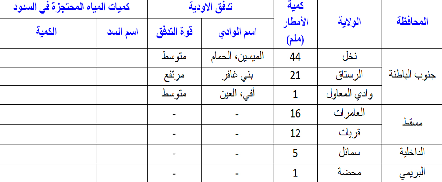 نخل تسجل أعلى كمية لهطول الأمطار يوم أمس