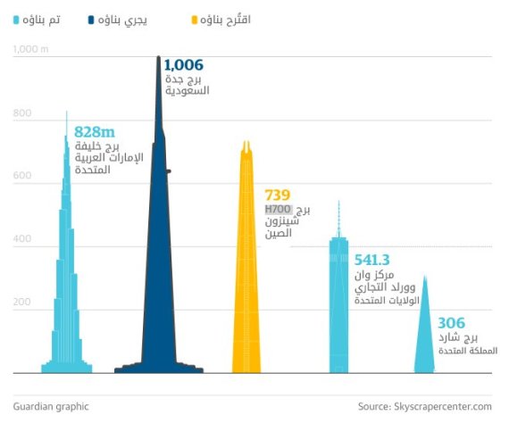 هل يُنزع لقب أعلى مبنى في العالم من برج خليفة بعد كشف الارتفاع الحقيقي لساعة مكة؟