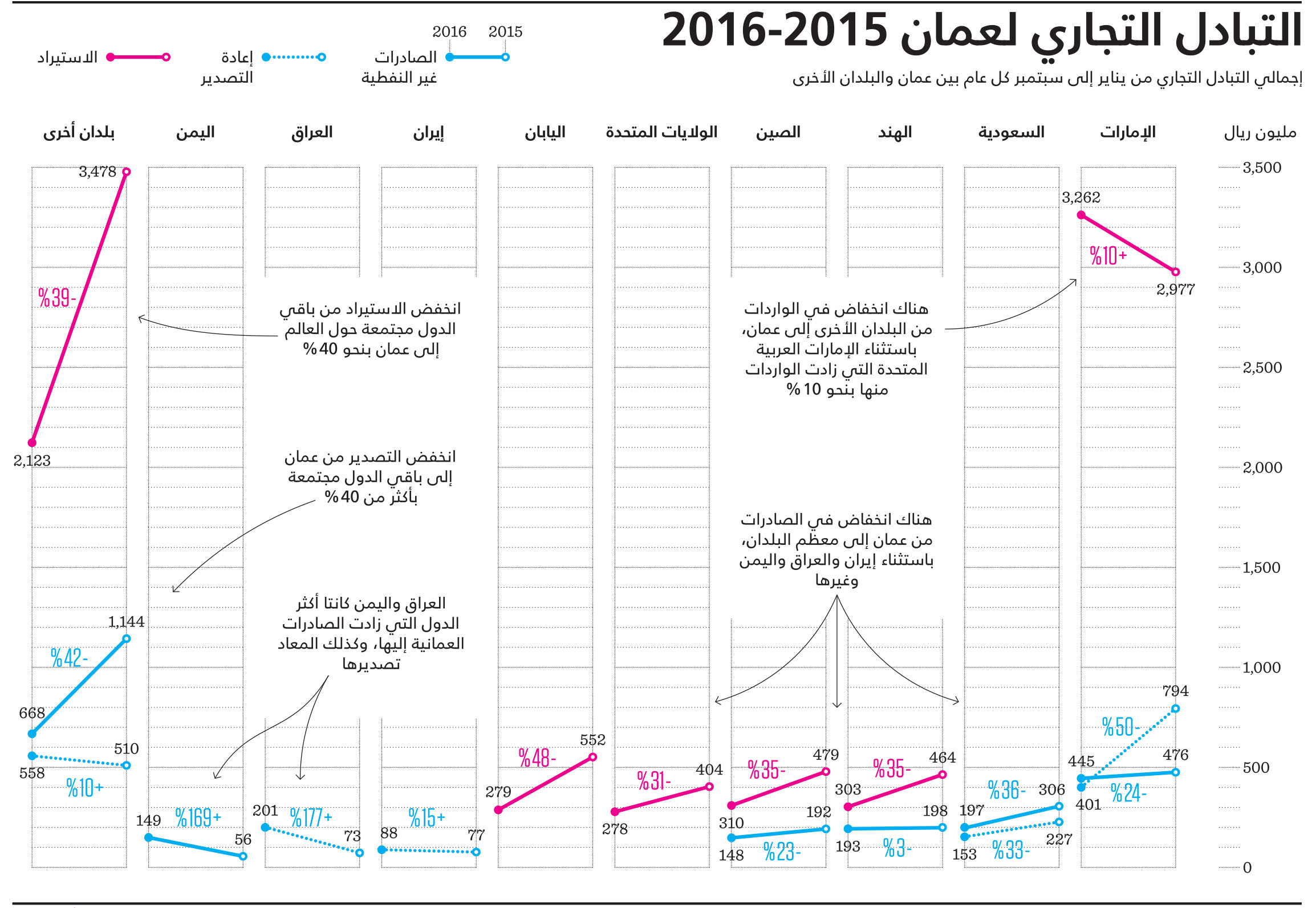 صادراتنا إلى السعودية تتراجع.. وترتفع إلى اليمن