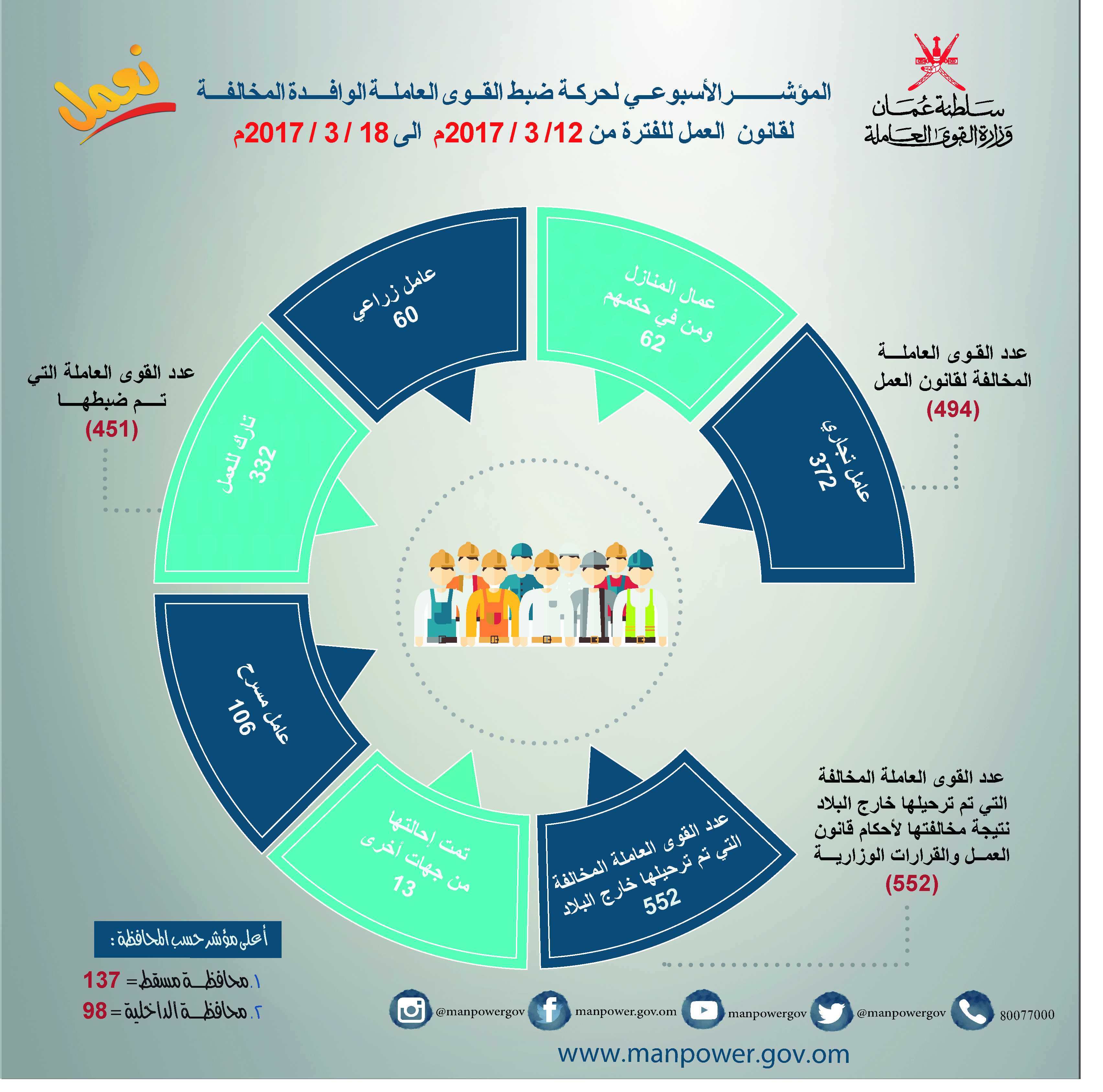 كم بلغ عدد القوى العاملة المخالفة التي ضبطت خلال اسبوع؟
