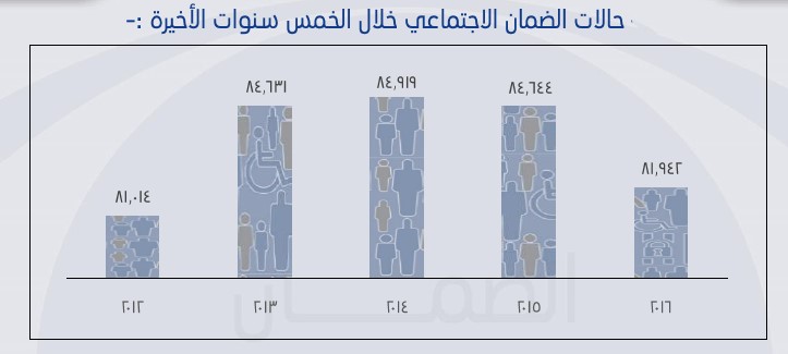 81 ألفا و942 حالة مستفيدة من الضمان الاجتماعي بالسلطنة
