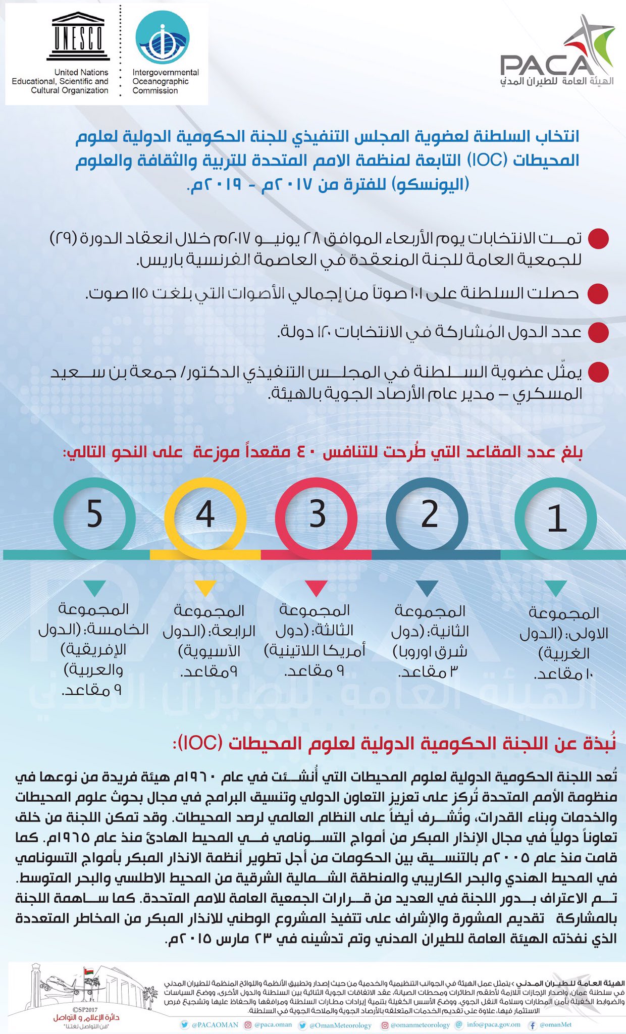 السلطنة تفوز بعضوية لجنة اليونسكو الدولية لعلوم المحيطات