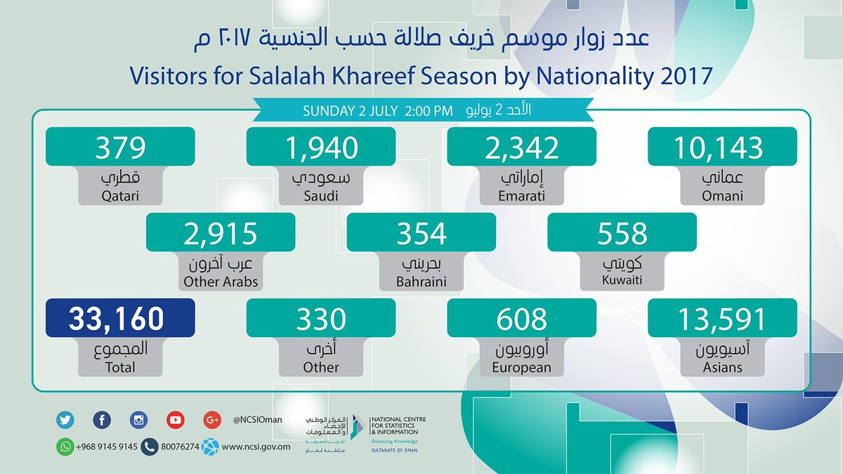 أكثر من 33 ألف زائر لخريف صلالة.. وهذه جنسياتهم
