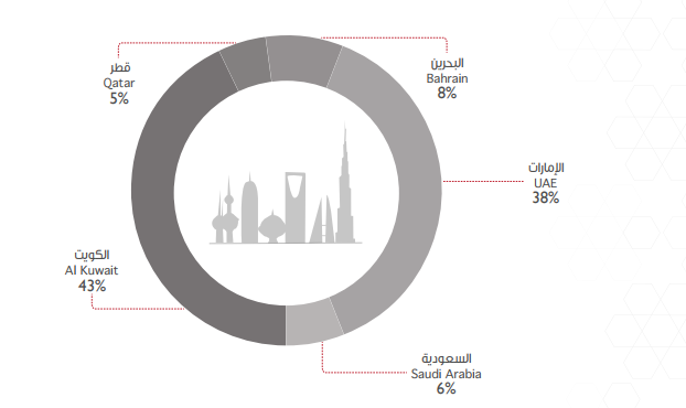 الكويتيون والإماراتيون يستحوذون على النسبة الأكبر في ملكية العقار بين الخليجيين في السلطنة