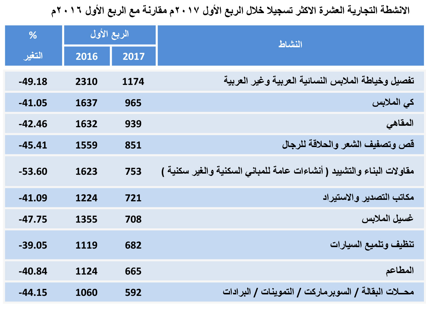8050 عدد الأنشطة التجارية الـ10 الأكثر تسجيلا في الربع الأول من العام 2017