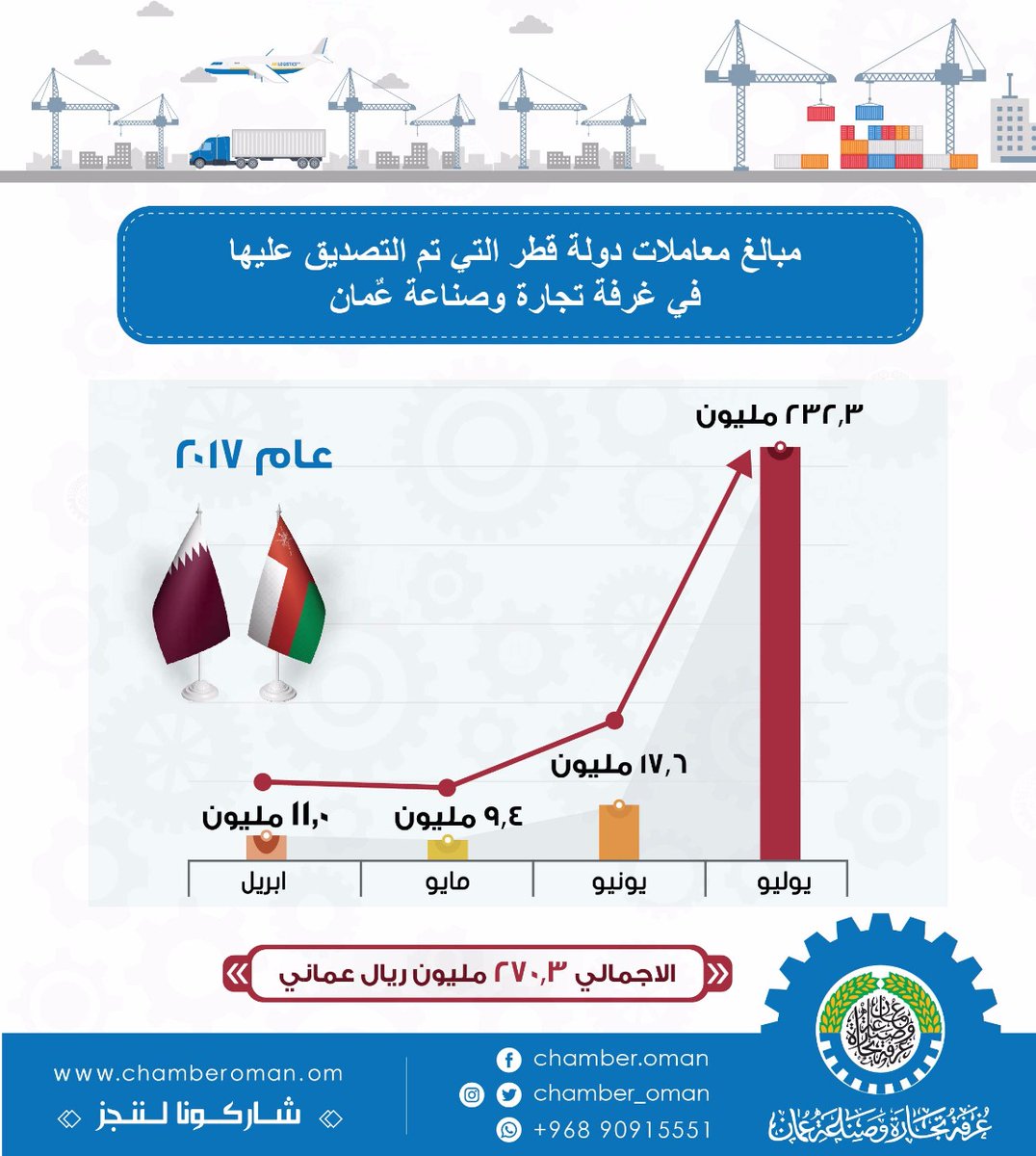 أكثر من ربع بليون ريال عماني إجمالي مبالغ المعاملات لقطر في السلطنة