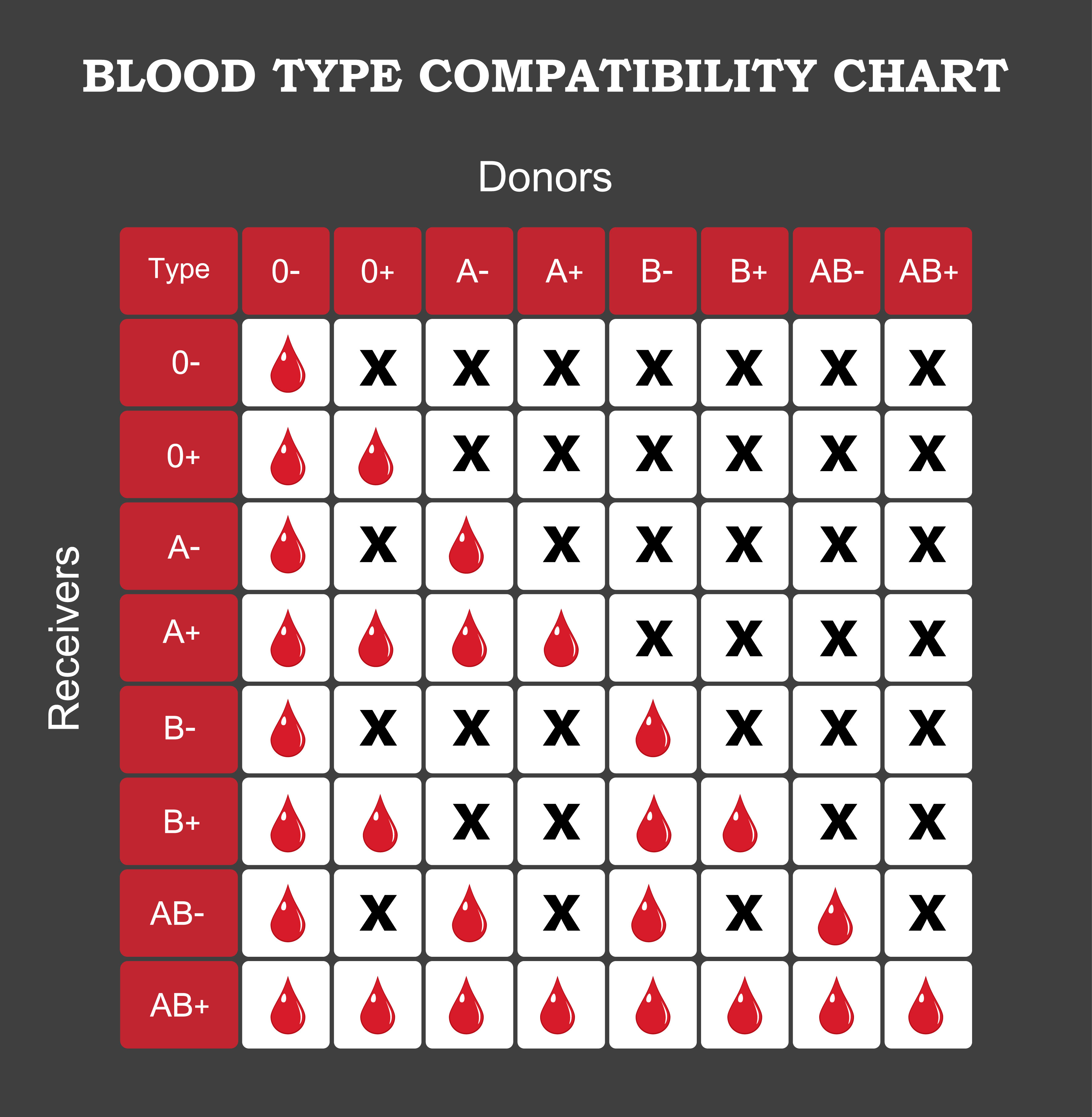 Guessing your blood type can prove fatal, doctors in Oman warn
