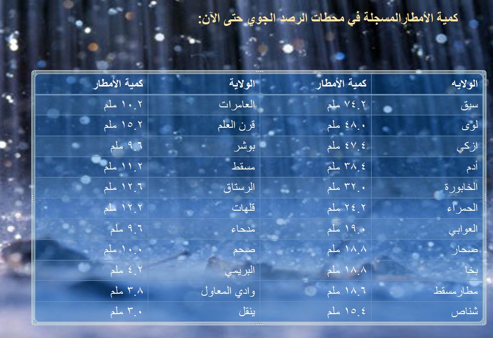 تعرف على كميات هطول الأمطار لغاية صباح اليوم