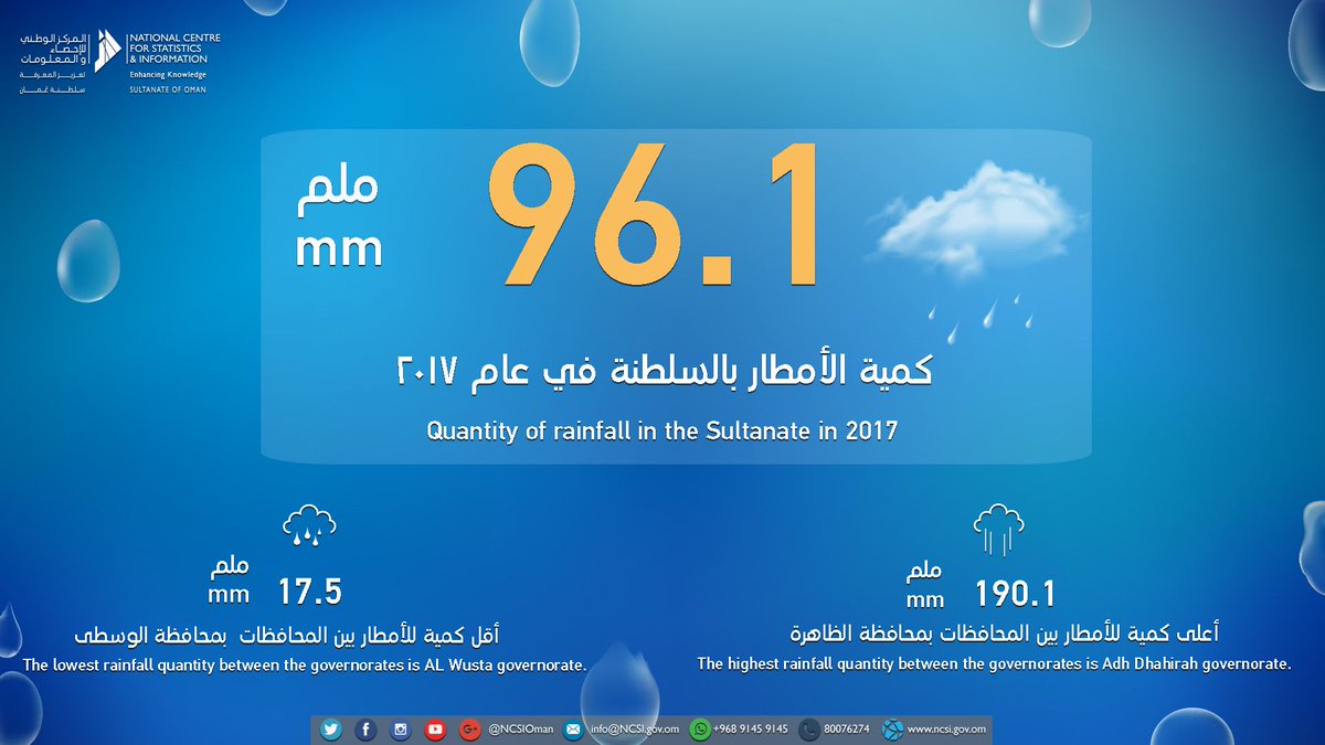 بالإنفوجراف: تعرف على كمية الأمطار المسجلة بالسلطنة في العام 2017