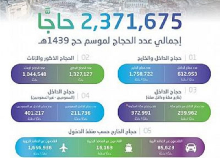 موسم حج 1439هـ بالأرقام .. تعرفوا على أعداد ضيوف الرحمن