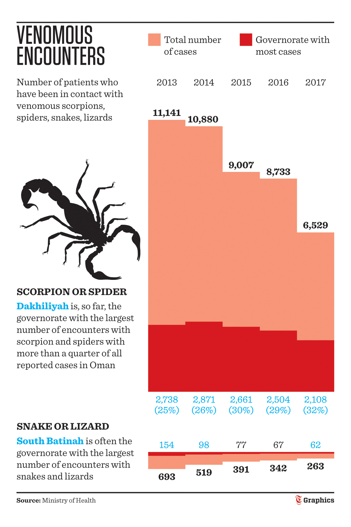 Over 6,500 bitten by insects, reptiles in Oman last year: Ministry