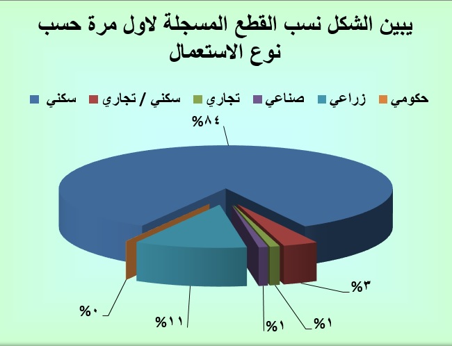أكثر من 121 مليون ريال قيمة التداول العقاري خلال أغسطس الفائت