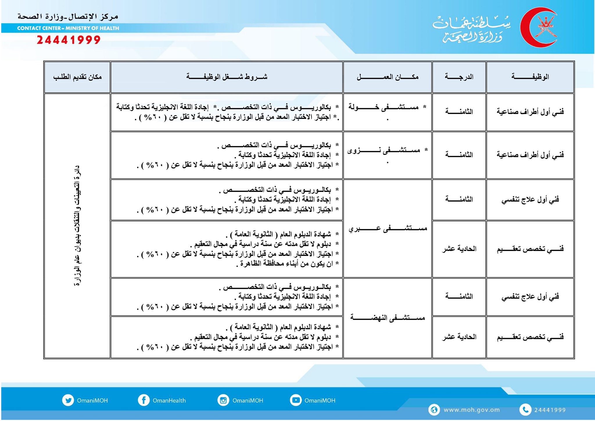 بالتفاصيل.. الصحة ترغب بتعمين مجموعة من الوظائف