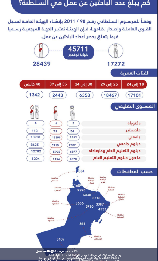 بالتفاصيل.. هذه أحدث إحصائية عن أعداد الباحثين عن عمل بالسلطنة