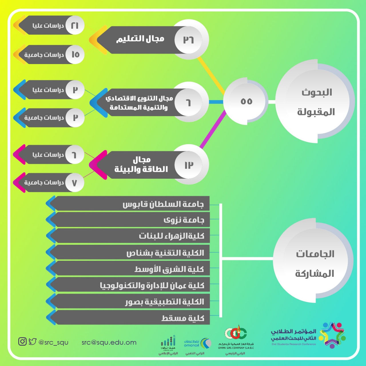 المؤتمر الطلابي للبحث العلمي الثاني في جامعة السلطان قابوس يتلقى أكثر من 190 مشاركة